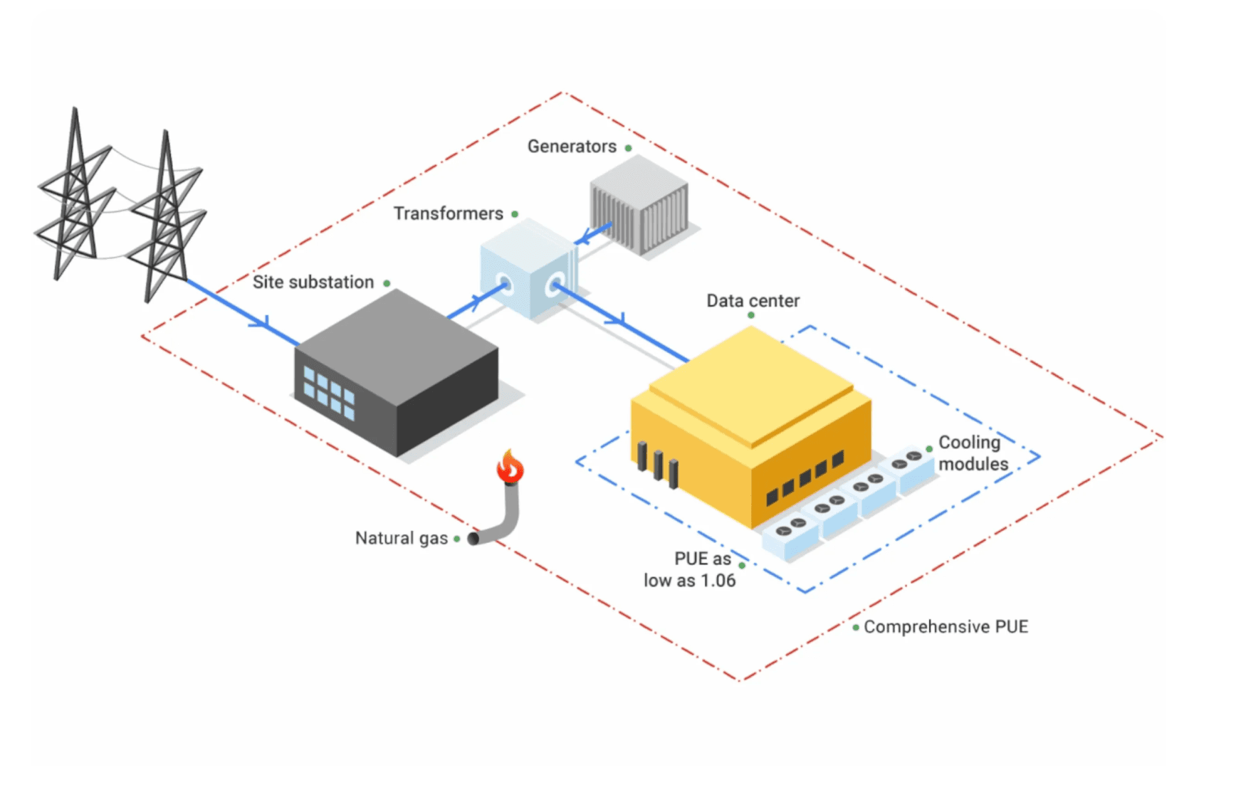 Efektivita využití energie (PUE)