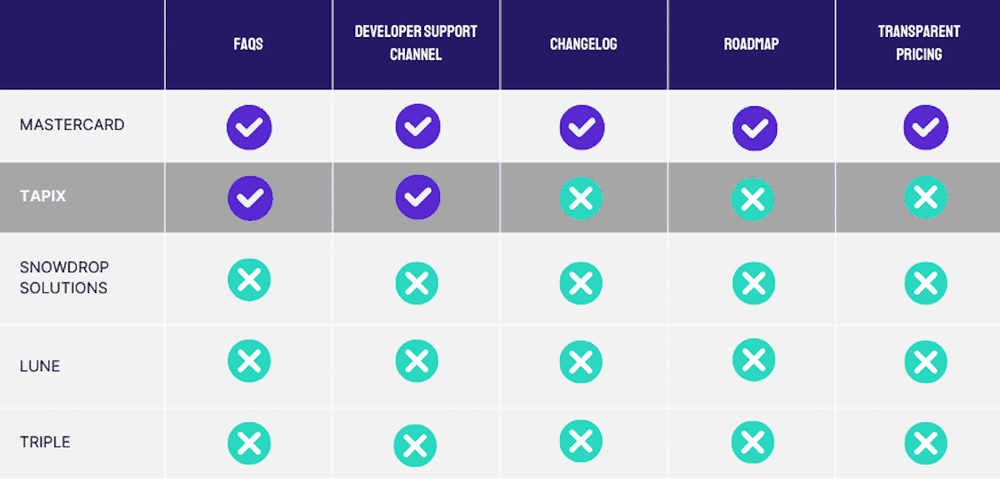 Srovnání podpory pro vývojáře