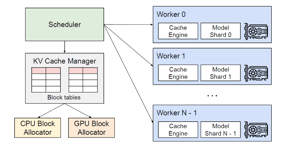 Optimalizace inference LLMs