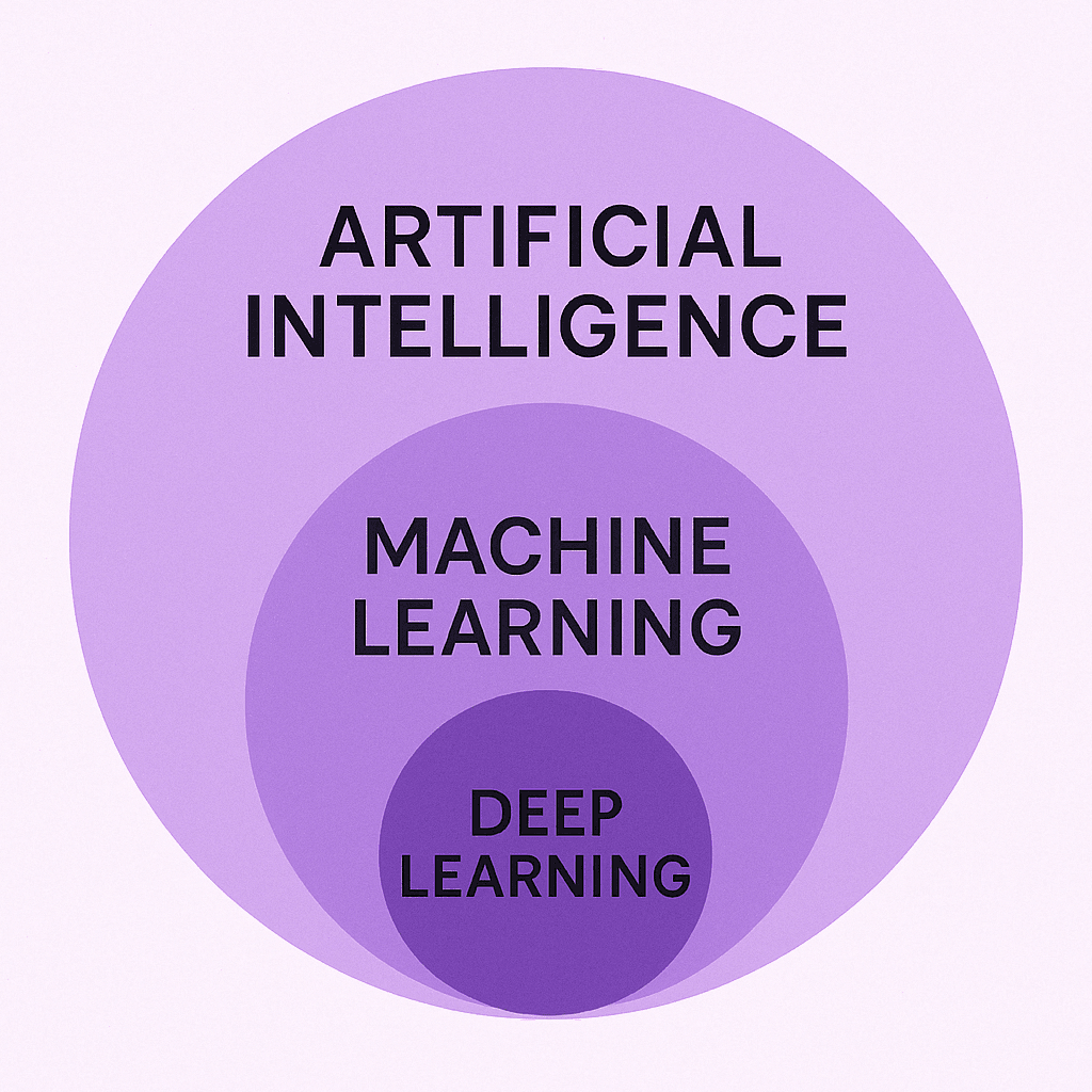 Srovnání AI, ML a DL
