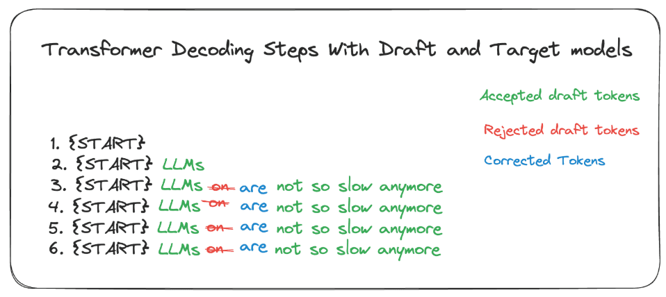 Přijímání a odmítání navrhnutých tokenů vyšším modelem