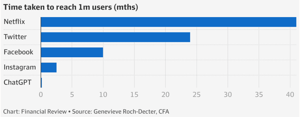 Article Image Time Taken To Reach 1M Users
